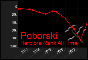 Total Graph of Poborski