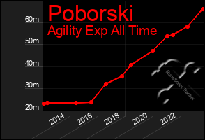 Total Graph of Poborski