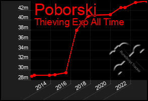 Total Graph of Poborski