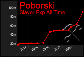 Total Graph of Poborski