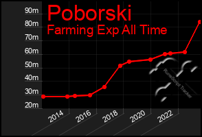 Total Graph of Poborski