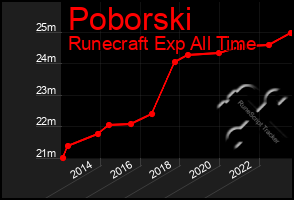 Total Graph of Poborski