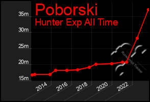 Total Graph of Poborski