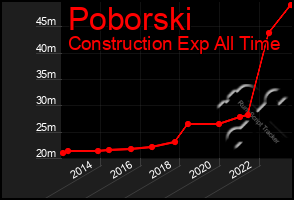 Total Graph of Poborski
