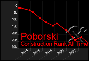 Total Graph of Poborski