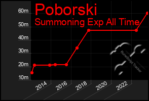 Total Graph of Poborski