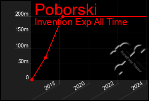 Total Graph of Poborski