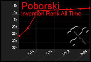 Total Graph of Poborski