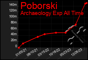 Total Graph of Poborski