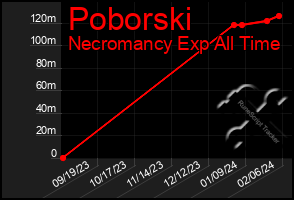 Total Graph of Poborski
