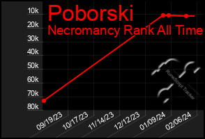 Total Graph of Poborski