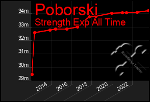 Total Graph of Poborski