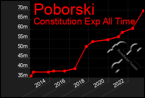 Total Graph of Poborski