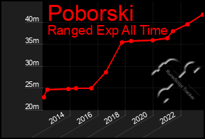 Total Graph of Poborski