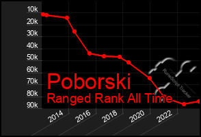 Total Graph of Poborski