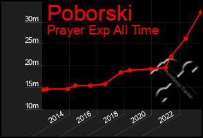 Total Graph of Poborski