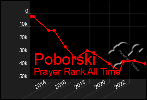 Total Graph of Poborski