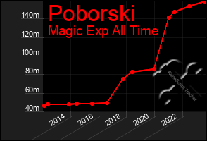 Total Graph of Poborski