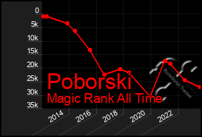 Total Graph of Poborski