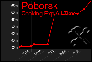 Total Graph of Poborski