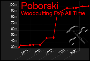 Total Graph of Poborski