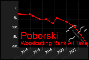 Total Graph of Poborski
