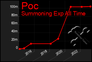 Total Graph of Poc