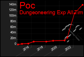 Total Graph of Poc