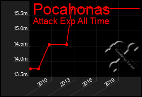 Total Graph of Pocahonas