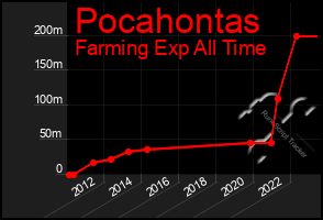 Total Graph of Pocahontas