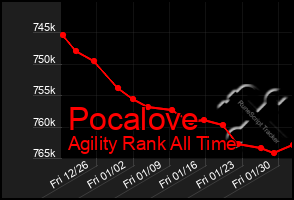 Total Graph of Pocalove