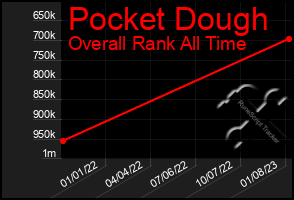 Total Graph of Pocket Dough