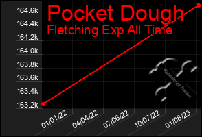 Total Graph of Pocket Dough