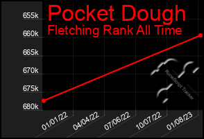 Total Graph of Pocket Dough