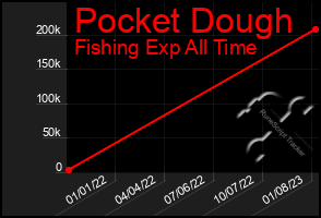 Total Graph of Pocket Dough