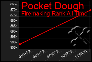 Total Graph of Pocket Dough