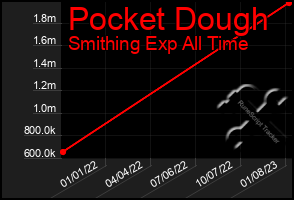 Total Graph of Pocket Dough