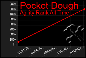 Total Graph of Pocket Dough