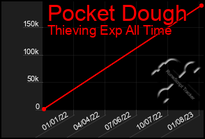 Total Graph of Pocket Dough