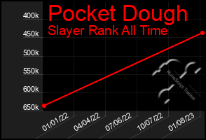 Total Graph of Pocket Dough