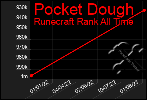 Total Graph of Pocket Dough