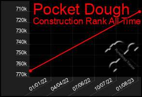 Total Graph of Pocket Dough