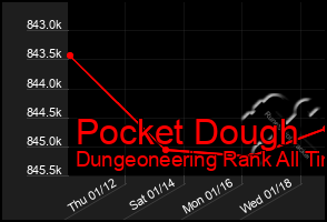 Total Graph of Pocket Dough