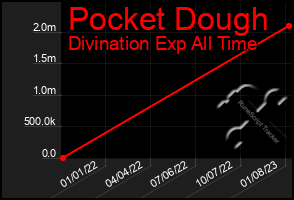 Total Graph of Pocket Dough