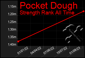 Total Graph of Pocket Dough