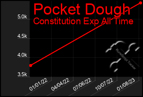 Total Graph of Pocket Dough