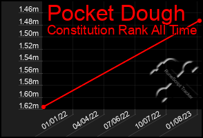 Total Graph of Pocket Dough