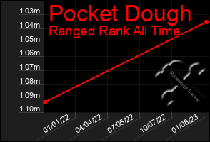 Total Graph of Pocket Dough