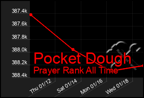 Total Graph of Pocket Dough