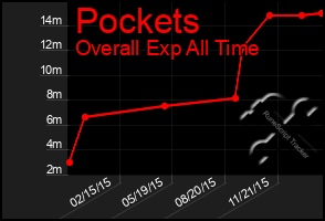Total Graph of Pockets